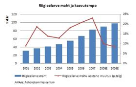 Sester: riigieelarve lükkab Eesti jaoks vajalikud otsused edasi